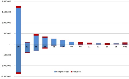 Figura 4:  Importazione ed esportazione nazionale dei rifiuti speciali, per capitolo EER, esclusi C&D (2023)