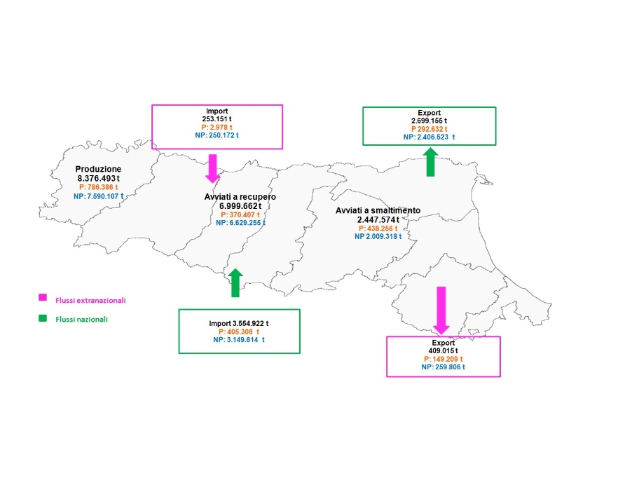 Importazione ed esportazione di rifiuti speciali, bilancio regionale, anno 2022