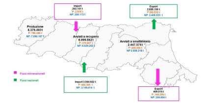 Figura 1: Importazione ed esportazione di rifiuti speciali, bilancio regionale (2022)