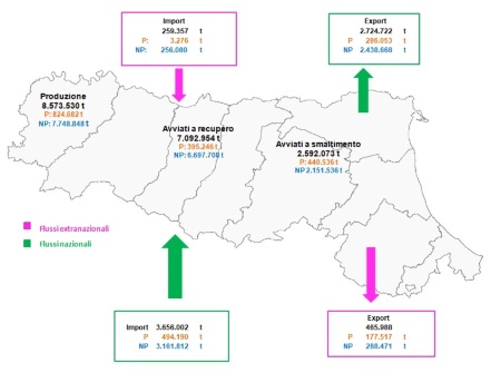 Figura 1: Importazione ed esportazione di rifiuti speciali, bilancio regionale (2023)