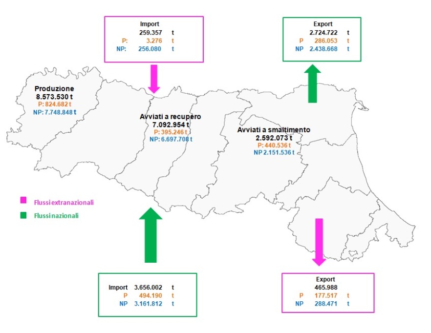 Importazione ed esportazione di rifiuti speciali, bilancio regionale, anno 2022