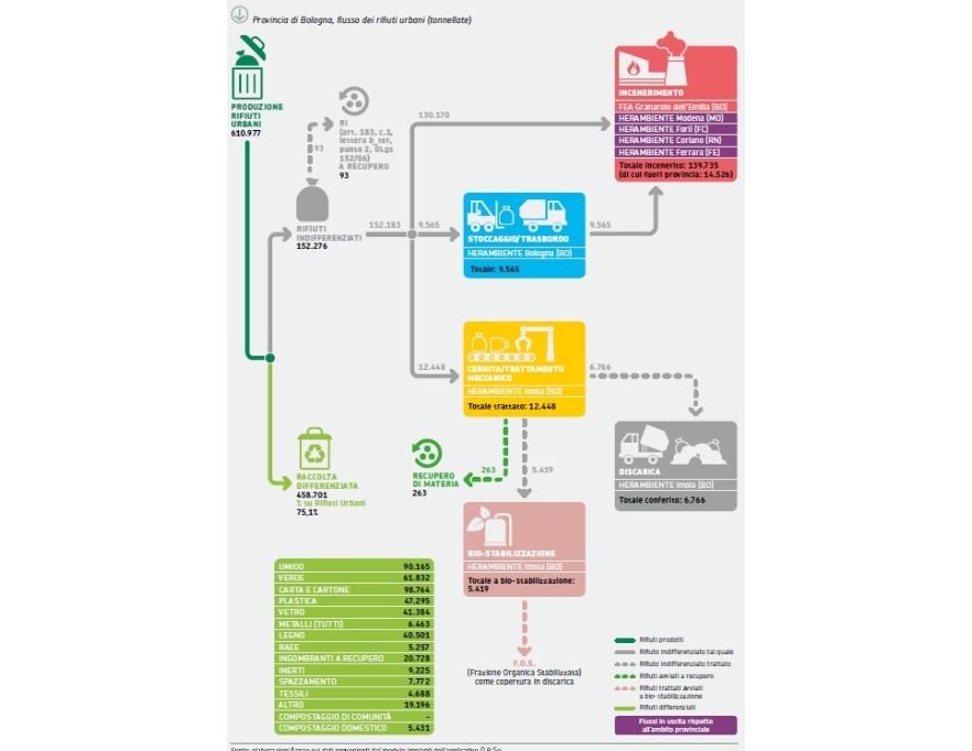 Modalità di gestione complessiva dei rifiuti urbani in provincia di Bologna, 2024