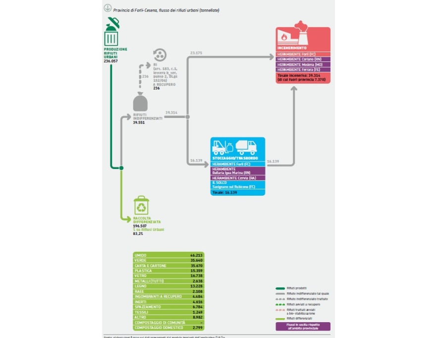 Modalità di gestione complessiva dei rifiuti urbani in provincia di Forlì-Cesena, 2024