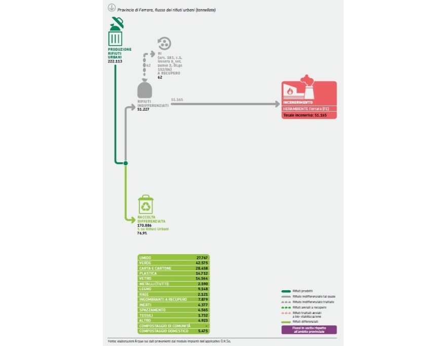 Modalità di gestione complessiva dei rifiuti urbani in provincia di Ferrara, 2024