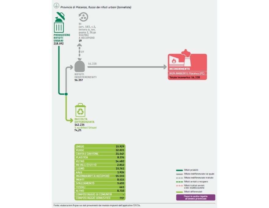 Modalità di gestione complessiva dei rifiuti urbani in provincia di Piacenza, 2024