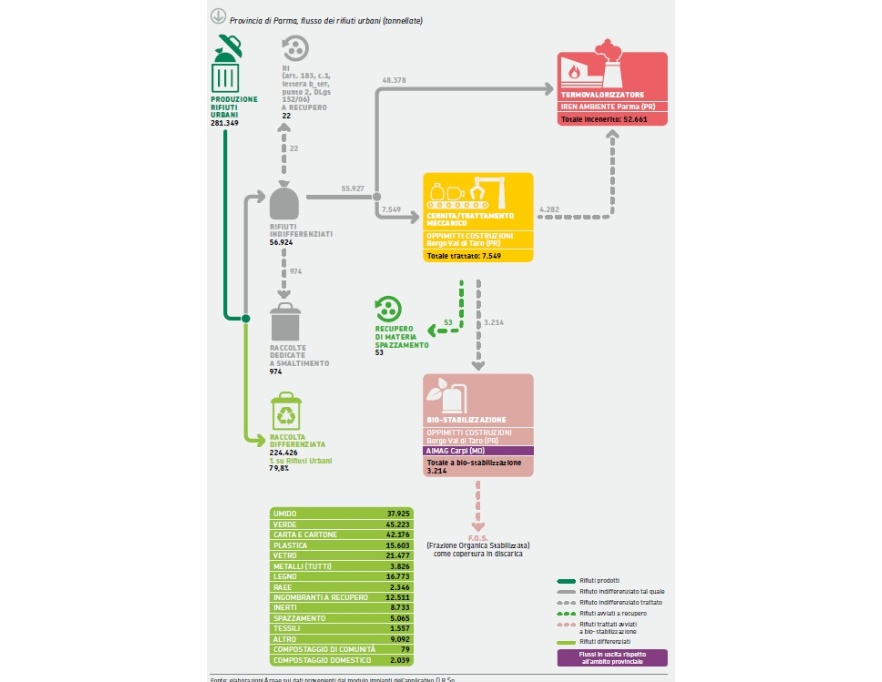 Modalità di gestione complessiva dei rifiuti urbani in provincia di Parma, 2024