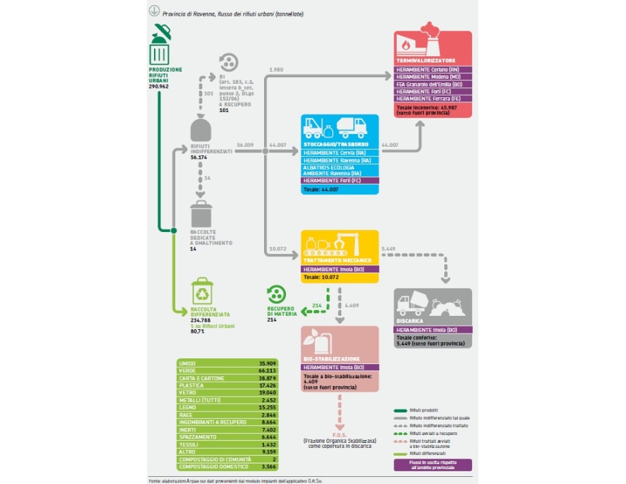 Modalità di gestione complessiva dei rifiuti urbani in provincia di Ravenna, 2024
