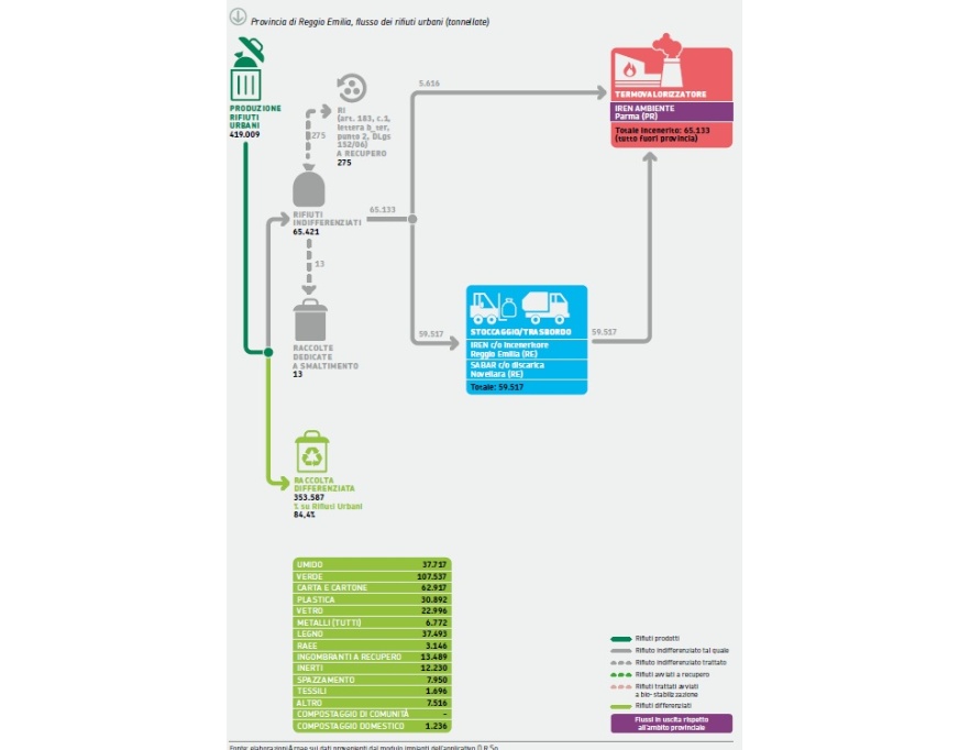 Modalità di gestione complessiva dei rifiuti urbani in provincia di Reggio Emilia, 2024