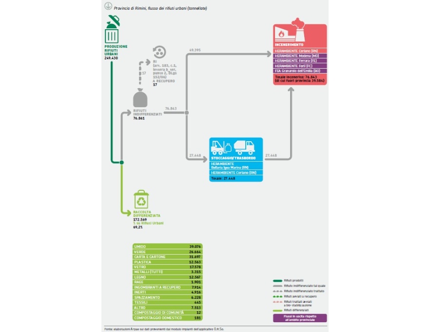 Modalità di gestione complessiva dei rifiuti urbani in provincia di Rimini, 2024