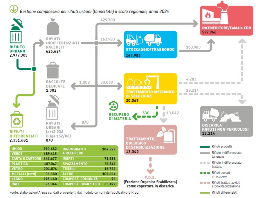 Modalità di gestione complessiva dei rifiuti urbani a scala regionale, 2024
