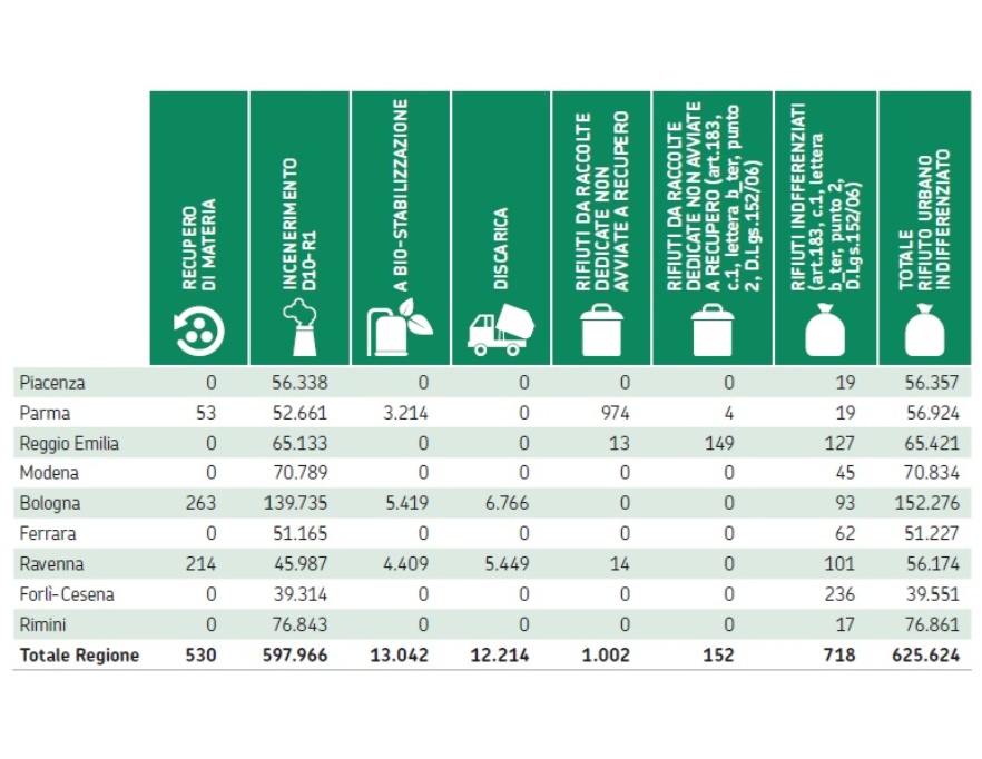Destinazione finale del rifiuto urbano indifferenziato (2024)
