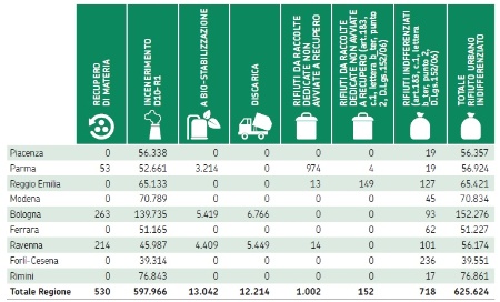 Tabella 2: Destinazione finale del rifiuto urbano indifferenziato (2024)