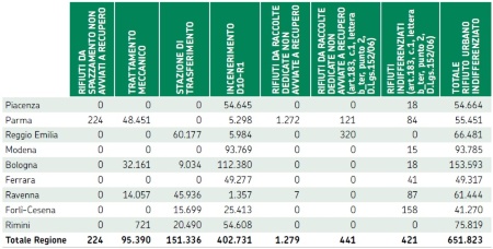 Tabella 1: Prima destinazione del rifiuto urbano indifferenziato (2023)