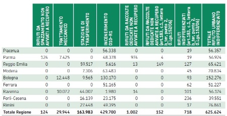 Tabella 1: Prima destinazione del rifiuto urbano indifferenziato (2024)