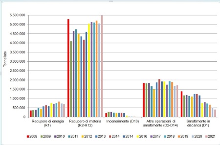 Figura 1: Trend delle modalità di gestione dei rifiuti speciali non pericolosi per attività di trattamento (2008-2021)