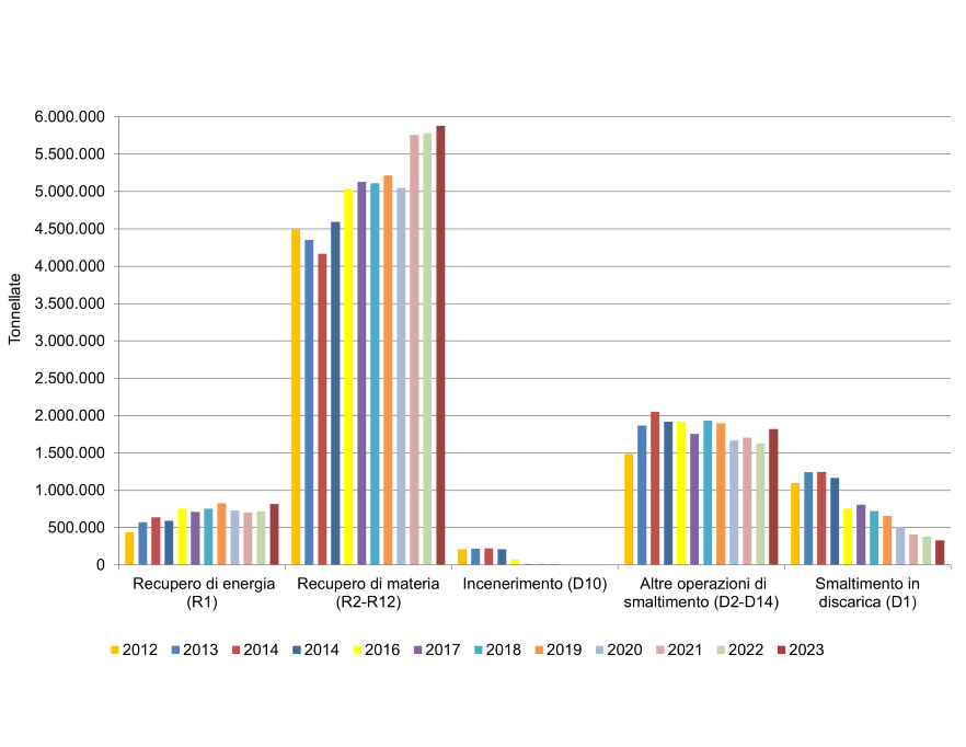 Trend delle modalità di gestione dei rifiuti speciali non pericolosi per attività di trattamento, anni 2012-2023