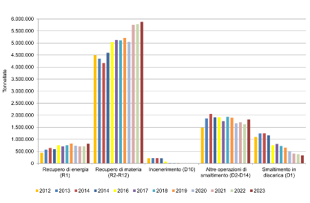 Figura 1: Trend delle modalità di gestione dei rifiuti speciali non pericolosi per attività di trattamento (2012-2023)