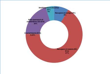Figura 3: Ripartizione percentuale della gestione di rifiuti speciali non pericolosi fra le diverse attività di trattamento (2021)