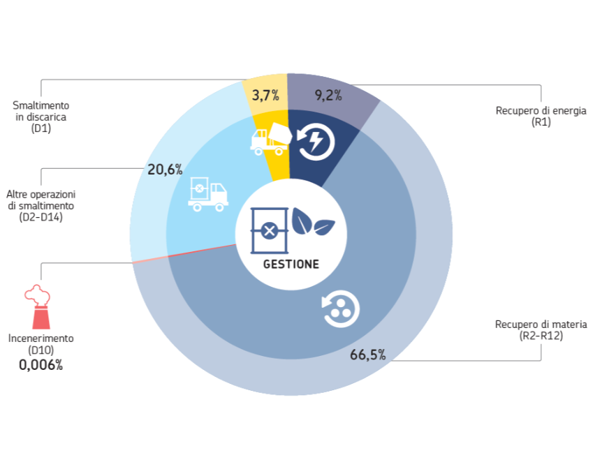 Ripartizione percentuale della gestione di rifiuti speciali non pericolosi fra le diverse attività di trattamento, anno 2023