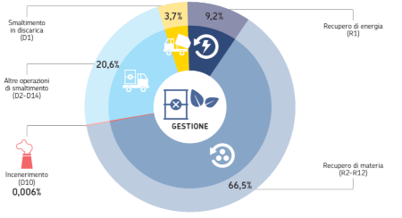 Figura 3: Ripartizione percentuale della gestione di rifiuti speciali non pericolosi fra le diverse attività di trattamento (anno 2023)