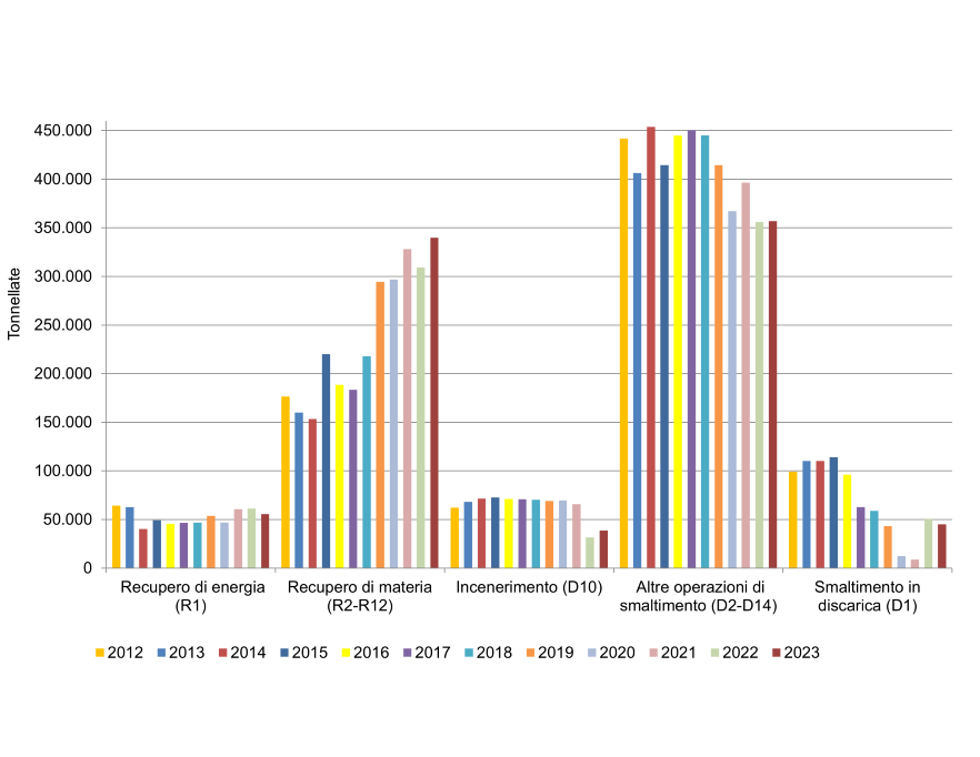 Trend delle modalità di gestione dei rifiuti speciali pericolosi per attività di trattamento, anni 2012-2023