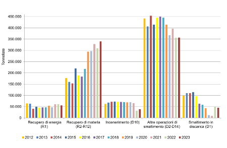 Figura 2: Trend delle modalità di gestione dei rifiuti speciali pericolosi per attività di trattamento (2012-2023)