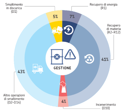 Figura 4: Ripartizione percentuale della gestione di rifiuti speciali pericolosi fra le diverse attività di trattamento (anno 2023)