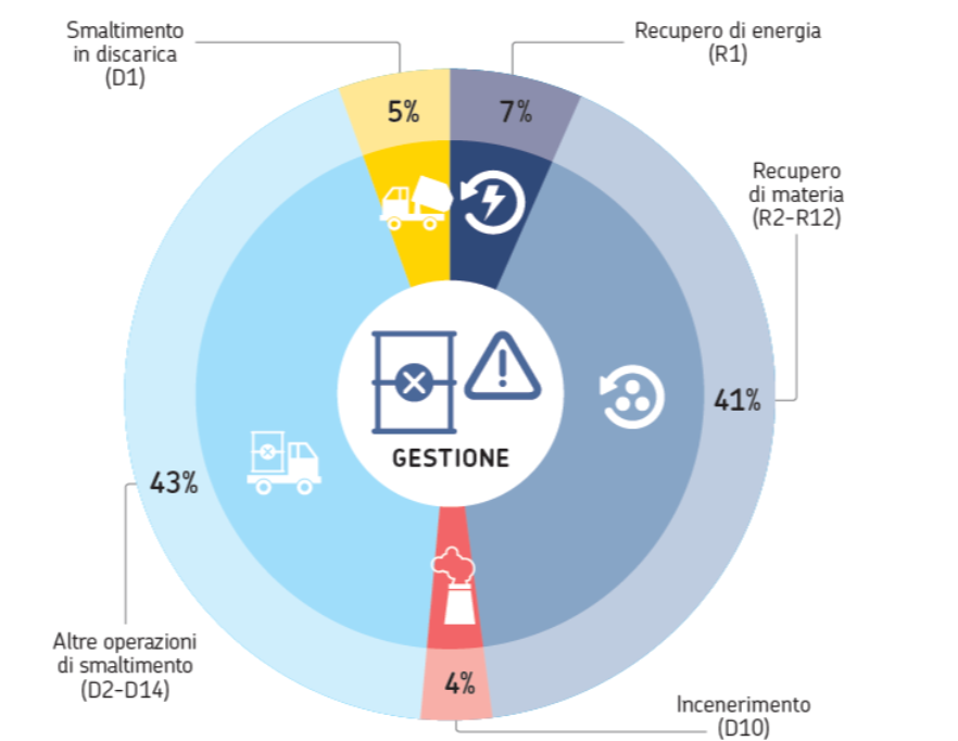 Ripartizione percentuale della gestione di rifiuti speciali pericolosi fra le diverse attività di trattamento, anno 2023