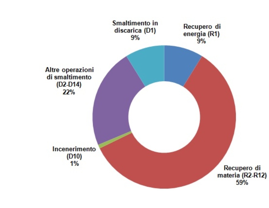 Ripartizione percentuale della gestione di rifiuti speciali non pericolosi fra le diverse attività di trattamento, anno 2016