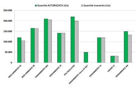 Figura 2: Quantitativi di rifiuti autorizzati e smaltiti negli impianti di incenerimento della regione (2022) 
