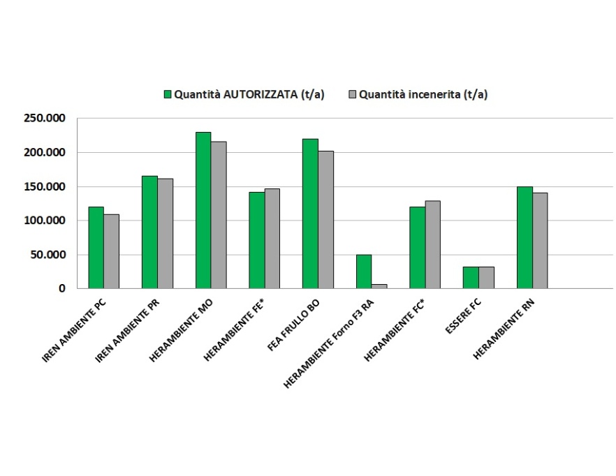 Quantitativi di rifiuti autorizzati e smaltiti negli impianti di incenerimento della regione (2023) 