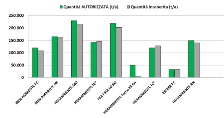 Figura 2: Quantitativi di rifiuti autorizzati e smaltiti negli impianti di incenerimento della regione (2023) 