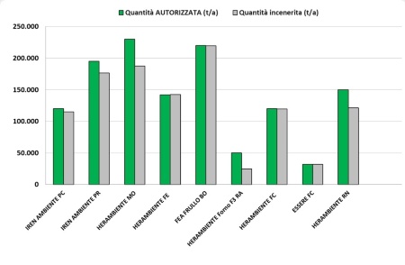 Figura 2: Quantitativi di rifiuti autorizzati e smaltiti negli impianti di incenerimento della regione (2024) 