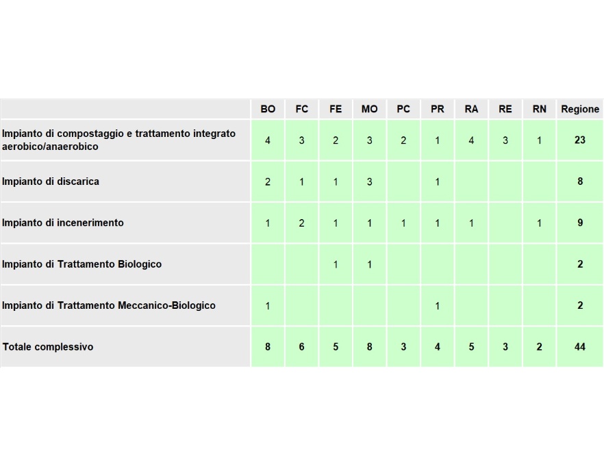 Numero di impianti per tipologia e provincia (2024)