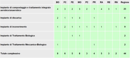 Tabella 1: Numero di impianti per tipologia e provincia (2024)                                              