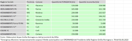 Tabella 2: Impianti di incenerimento attivi in regione (2022)