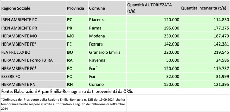 Tabella 2: Impianti di incenerimento attivi in regione (2024)