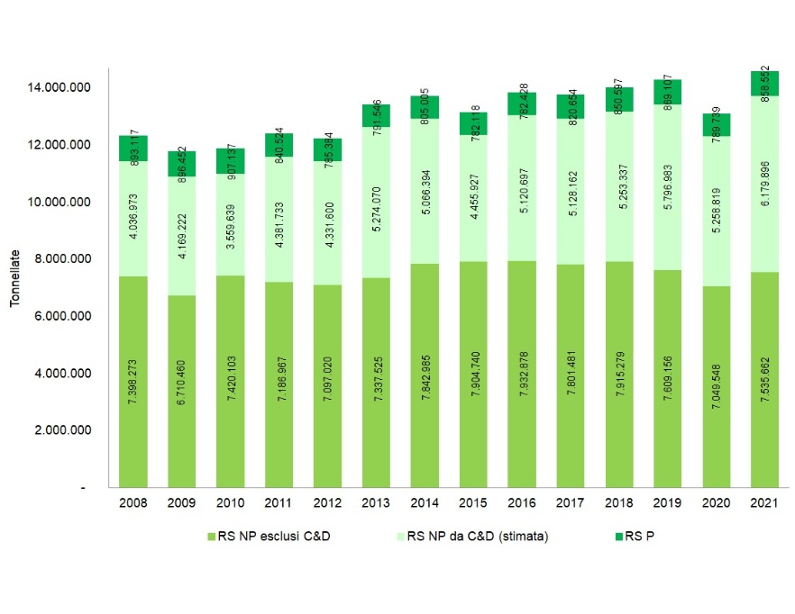 Trend della produzione di rifiuti speciali, compresi i C&D (dati MUD), 2008-2021