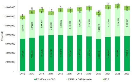 Figura 5: Andamento regionale (2012-2023) della produzione di rifiuti speciali (compresi C&D), distinti in non pericolosi (NP) e pericolosi (P)