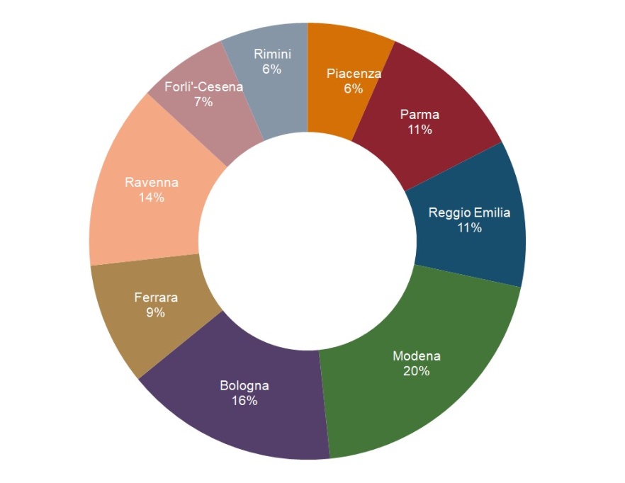 Ripartizione percentuale della produzione di rifiuti speciali (esclusi C&D) per provincia (2023)
