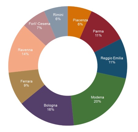 Figura 4: Ripartizione percentuale della produzione di rifiuti speciali (esclusi C&D) per provincia (2023)