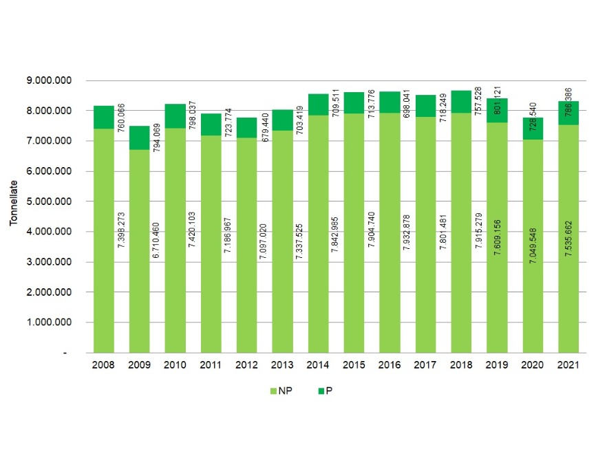 Trend della produzione di rifiuti speciali, esclusi i C&D (dati MUD), 2008-2021