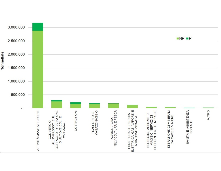Ripartizione della produzione regionale di rifiuti speciali per attività economica (esclusi C&D), distinti in non pericolosi (NP) e pericolosi (P), anno 2023