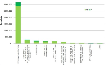 Figura 3: Ripartizione della produzione primaria (esclusa la categoria “Fornitura di acqua: reti fognarie, attività di gestione dei rifiuti e risanamento”),regionale di rifiuti speciali per attività economica (esclusi C&D), distinti in non pericolosi (NP) e pericolosi (P), anno 2023