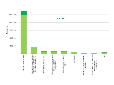 Figura 3: Ripartizione della produzione regionale di rifiuti speciali per attività economica (esclusi i rifiuti C&D), anno 2020
