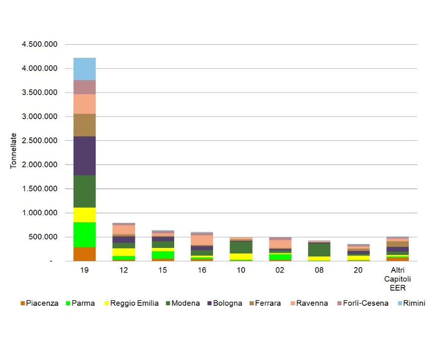 Ripartizione della produzione regionale di rifiuti speciali per capitolo EER (esclusi C&D), per provincia (2023)