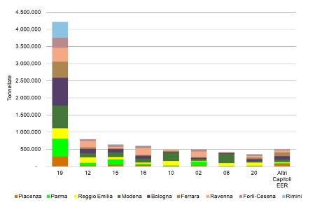Figura 2: Ripartizione della produzione regionale di rifiuti speciali per capitolo EER (esclusi C&D), per provincia (2023)