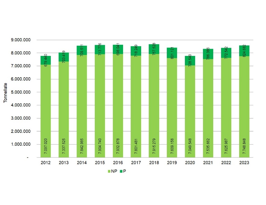 Andamento regionale (2012-2023) della produzione di rifiuti speciali, distinti in non pericolosi (NP) e pericolosi (P)(esclusi C&D) 