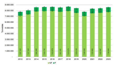 Figura 1: Andamento regionale (2012-2023) della produzione di rifiuti speciali, distinti in non pericolosi (NP) e pericolosi (P)(esclusi C&D) 