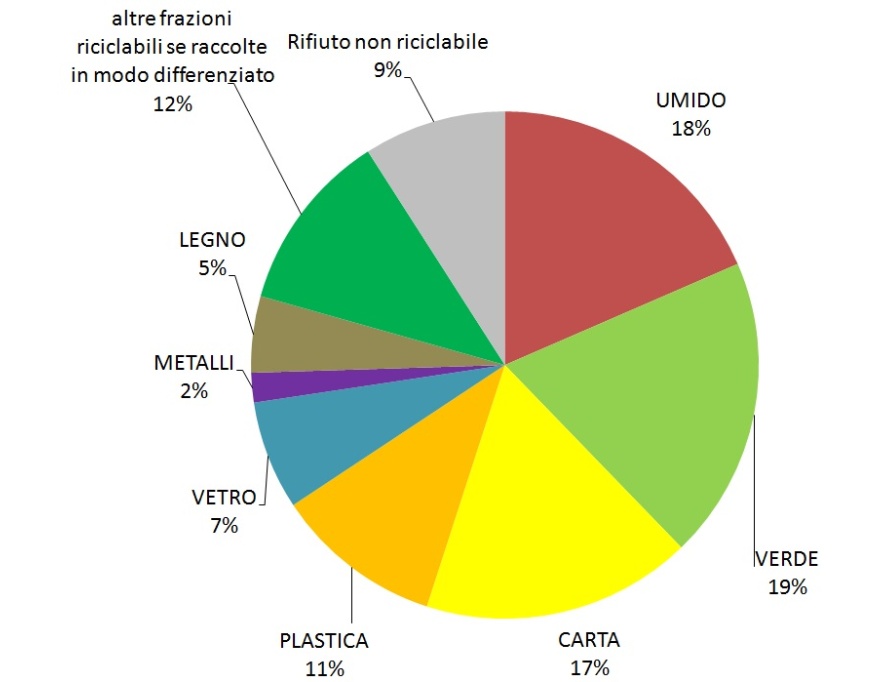 Composizione merceologica dei rifiuti urbani prodotti (2016)